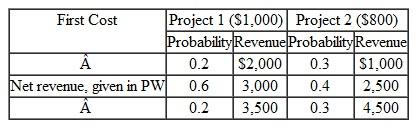 A manufacturing firm is considering two mutually exclusive projects, both of which have an economic service life of one year with no salvage value. The initial cost and the net year-end revenue for each project are given in Table. Assume that both projects are statistically independent of each other. (a) If you are an expected-value maximizer, which project would you select (b) If you also consider the variance of the project, which project would you select TABLE P 12.21 Comparison of Mutually Exclusive Projects