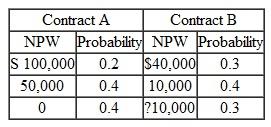 A business executive is trying to decide whether to undertake one of two contracts or neither one. He has simplified the situation somewhat and feels that it is sufficient to imagine that the contracts provide alternatives as given in Table. TABLE 22 (a) Should the executive undertake either one of the contracts If so, which one What would he do if he made decisions with an eye toward maximizing his expected NPW (b) What would be the probability that contract A would result in a larger profit than that of contract B