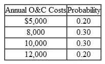 Two alternative machines are being considered for a cost-reduction project. • Machine A has a first cost of $60,000 and a salvage value (after tax) of $22,000 at the end of six years of service life. The probabilities of annual after-tax operating costs of this machine are estimated as follows: • Machine B has an initial cost of $35,000, and its estimated salvage value (after tax) at the end of four years of service is negligible. The annual after-tax operating costs are estimated to be as follows: The MARR on this project is 10%. The required service period of these machines is estimated to be 12 years, and no technological advance in either machine is expected. (a) Assuming independence, calculate the mean and variance for the equivalent annual cost of operating each machine. (b) From the results of part (a), calculate the probability that the annual cost of operating machine A will exceed the cost of operating machine B.