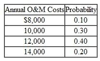 Two alternative machines are being considered for a cost-reduction project. • Machine A has a first cost of $60,000 and a salvage value (after tax) of $22,000 at the end of six years of service life. The probabilities of annual after-tax operating costs of this machine are estimated as follows: • Machine B has an initial cost of $35,000, and its estimated salvage value (after tax) at the end of four years of service is negligible. The annual after-tax operating costs are estimated to be as follows: The MARR on this project is 10%. The required service period of these machines is estimated to be 12 years, and no technological advance in either machine is expected. (a) Assuming independence, calculate the mean and variance for the equivalent annual cost of operating each machine. (b) From the results of part (a), calculate the probability that the annual cost of operating machine A will exceed the cost of operating machine B.