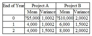 Two mutually exclusive investment projects are under consideration. It is assumed that the cash flows are statistically independent random variables with means and variances estimated as given in Table. TABLE 24 (a) For each project, determine the mean and standard deviation of the NPW, using an interest rate of 15%. (b) On the basis of the results of part (a), which project would you recommend