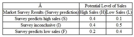 Your company must decide whether or not to introduce a new product. The sales of the product will be either at a high level (a success) or quite low (a flop). The conditional value for this decision is as follows: Your company has the option to conduct a market survey to better ascertain the true market demand. The survey will cost $0.2M. The survey does not provide perfect information about the sales, but there are three possible outcomes from the survey: (1) the survey may predict success (high sales) for the new product; (2) the survey may predict that the new product will fail (low sales); or (3) the survey result may be inconclusive. You are given the following notation and information: Conditional Probabilities of Survey Predictions, Given Potential Sales To evaluate the economic worth of the survey, answer the following questions. (a) Based on expected monetary value, what is your decision before taking the survey (b) What is the expected value of perfect information before taking the survey (c) Draw the complete decision tree diagram with the survey option. (d) What is the expected value of perfect information after you have taken the survey (e) What is the worth of the survey information (f) What is the best course of action