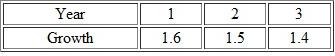 You are considering an investment in a Christmas tree farm over three years. The farm already has trees planted a year ago, and these trees grow each year by the following factors.    The price of the trees follows a binomial lattice with it u = 1.25 and d = 0.80. As the trees grow older, the value of the investment in general will increase. However, if the trees get too big, they are less attractive, so a three-year rotation appears to be a typical lifecycle for this type of Christmas tree. The interest rate (risk-free) is constant at continuous 6%. It costs $400,000 each year-payable at the beginning of the year-to lease the forestland. The initial value of the one-year old trees is $1 million (assuming they were harvested immediately) You can cut the trees at the beginning of the Christmas season (say, December 1) of any year and then nor pay rent after that. (a) It costs $400,000 each year, payable at the beginning of the year, to lease the forest land. You can cut the trees at the beginning of Christmas season (Say, December 1) of any year and then not pay rent after that. Find the best cutting policy with this rent. (b) Suppose there is no rent. Find the best cutting policy without rent.