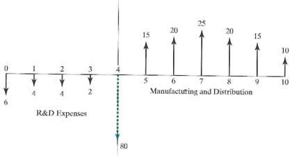 A pharmaceutical company needs to estimate the maximum amount to spend on R D for a new type of diet drug. It is estimated that three years of R D spending will be required to develop and test market the drug. After the initial three years, an investment in manufacturing and production will be required in year 4. It is estimated today that net cash inflows for six years will be received from sales of the drug. Figure is a cash flow diagram summarizing the firm's estimates. Assuming a MARR of 12%, a = 50%, and a risk-free interest rate of 6%, determine whether or not the required spending on R D for this diet drug can be justified. Figure P13.19    