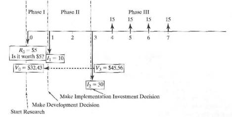 A firm relies on R D to maintain profitability. The firm needs to determine the maximum amount to invest today (or invest in phase I) for its three-phased project. • Phase I: Research. (Invest R 0 today.) • Phase II: Development. (Invest I 1 one year from now.) • Phase III: Implementation. (Invest I 2 in facilities, manpower, etc., three years from today.) The three-phased investment cash flows are as given in Figure. Using a MARR of 12%, = 50%, and r = 6% ,determine the best investment strategy for the firm. Figure P13.23