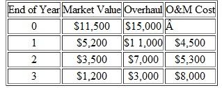 Five years ago, a conveyor system was installed in a manufacturing plant at a cost of $35,000. It was estimated that the system, which is still in operating condition, would have a useful life of eight years, with a salvage value of $3,000. If the firm continues to operate the system, the system's estimated market values and operating costs for the next three years are as follows:    A new system can be installed for $43,500. This system would have an estimated economic life of 10 years, with a salvage value of $3,500. The operating costs for the new system are expected to be $1,500 per year throughout its service life. The firm's MARR is 18%. Ignore any income tax effects for this problem. (a) What is the remaining economic service life of the old machine  (b) What is your decision-replace the defender now  (c) In (b), if now is not the right time to replace the defender, when should it be replaced  (d) In order to reach the conclusion in (c), what assumption(s) do you need in your replacement analysis