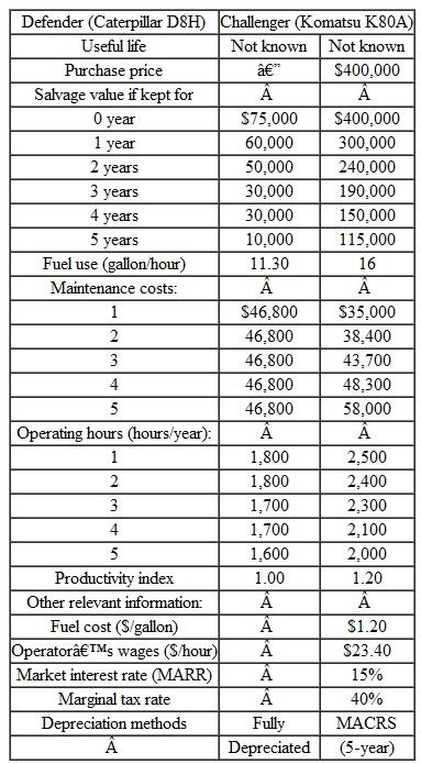 The Tiger Construction Company purchased its current bulldozer (a Caterpillar D8H) and placed it in service six years ago. Since the purchase of the Caterpillar, new technology has produced changes in machines resulting in an increase in productivity of approximately 20%. The Caterpillar worked in a system with a fixed (required) production level to maintain overall system productivity. As the Caterpillar aged and logged more downtime, more hours had to be scheduled to maintain the required production. Tiger is considering purchasing a new bulldozer (a Komatsu K80A) to replace the Caterpillar. Table contains data which has been collected by Tiger's civil engineer. (a) A civil engineer notices that both machines have different working hours and hourly production capacities. To compare the different units of capacity, the engineer needs to devise a combined index that reflects each machine's productivity as well as actual operating hours. Develop such a combined productivity index for each period. (b) Adjust the operating and maintenance costs by the index you have come up with. (c) Compare the two alternatives. Should the defender be replaced now  (d) If the following price indices were estimated for the next five project years, should the defender be replaced now  TABLE ST 14.4      