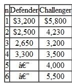 The annual equivalent after-tax costs of retaining a defender machine over four years (physical life) or operating its challenger over six years (physical life) are as given in Table. TABLE 22     If you need the service of either machine for only the next 10 years, what is the best replacement strategy Assume a MARR of 12% and no improvements in technology in future challengers.