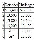 The after-tax annual equivalent worth of retaining a defender over four years (physical life) or operating its challenger over six years (physical life) are as given in Table. TABLE 23     If you need the service of either machine for only the next eight years, what is the best replacement strategy Assume a MARR of 12% and no improvements in technology in future challengers.