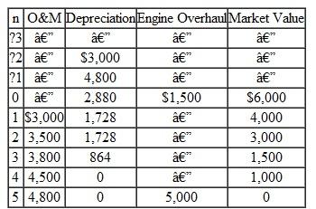 Redo Problem with the following additional information. • The asset is classified as a five-year MACRS property and has a book value of $5,760 if disposed of now. • The firm's marginal tax rate is 40% and its after-tax MARR is 12%. Problem The Columbus Electronics Company is considering replacing a 1,000-pound-capacity forklift truck that was purchased three years ago at a cost of $15,000. The diesel-operated forklift was originally expected to have a useful life of eight years and a zero estimated salvage value at the end of that period. The truck has not been dependable and is frequently out of service while awaiting repairs. The maintenance expenses of the truck have been rising steadily and currently amount to about $3,000 per year. The truck could be sold for $6,000. If retained, the truck will require an immediate $1,500 overhaul to keep it in operating condition. This overhaul will neither extend the originally estimated service life nor increase the value of the truck. The updated annual operating costs, engine overhaul cost, and market values over the next five years are estimated as given in Table. A drastic increase in operating costs during the fifth year is expected due to another overhaul, which will again be required to keep the truck in operating condition. The firm's MARR is 15%. (a) If the truck is to be sold now, what will be its sunk cost (b) What is the opportunity cost of not replacing the truck now (c) What is the equivalent annual cost of owning and operating the truck for two more years (d) What is the equivalent annual cost of owning and operating the truck for five years TABLE 2
