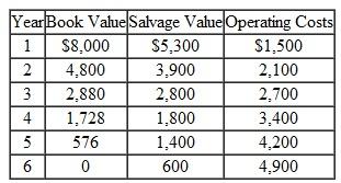 A machine has a first cost of $10,000. End-of-year book values, salvage values, and annual O M costs are provided over its useful life as given in Table (a) Determine the economic life of the machine if the MARR is 15% and the marginal tax rate is 40%. TABLE 32     (b) Determine the economic life of the machine if the MARR is 10% and the marginal tax rate remains at 40%.