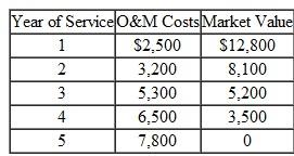 Redo Problem with the following additional information. • For tax purposes, the entire cost of $ 15,000 can be depreciated according to a five-year MACRS property class. • The firm's marginal tax rate is 40%. • The firm's after-tax MARR is 12%. A special-purpose machine is to be purchased at a cost of $ 15,000. Table shows the expected annual operating and maintenance cost and the salvage values for each year of the machine's service. Problem TABLE 10     (a) If the interest rate is 10%, what is the economic service life for this machine  (b) Repeat part (a) using i = 15%.