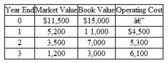 Five years ago, a conveyor system was installed in a manufacturing plant at a cost of $35,000. It was estimated that the system, which is still in operating condition, would have a useful life of eight years with a salvage value of $3,000. It was also estimated that if the firm continues to operate the system, its market values and operating costs for the next three years would be as follows.    A new system can be installed for $43,500; it would have an estimated economic life of 10 years with a salvage value of $3,500. Operating costs are expected to be $1,500 per year throughout the service life of the system. The firm's MARR is 18%. The system belongs to the seven-year MACRS property class. The firm's marginal tax rate is 35%. (a) Decide whether to replace the existing system now. (b) If the decision is to replace the existing system, when should replacement occur