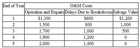 A six-year-old computer numerical control (CNC) machine that originally cost $8,000 has been fully depreciated, and its current market value is $1,500. If the machine is kept in service for the next five years, its O M costs and salvage value are estimated as given in Table It is suggested that the machine be replaced by a new CNC machine of improved design at a cost of $6,000. It is believed that this purchase will completely eliminate breakdowns and the resulting cost of delays and that operation and repair costs will be reduced $200 a year from what they would be with the old machine. Assume a five-year life for the challenger and a $1,000 terminal salvage value. The new machine falls into a five-year MACRS property class. The firm's MARR TABLE 47     is 12%, and its marginal tax rate is 30%. Should the old machine be replaced now