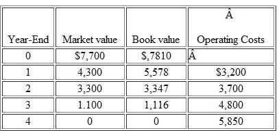 The University Resume Service has just invested $8,000 in a new desktop publishing system. From past experience, the owner of the company estimates its after-tax cash returns as A n = $8,000 - $4,000(1 + 0.I5) n -1 , S n = $6,000(1 - 0.3) n  where A n stands for the net after-tax cash flows from operation of the system during period n and S n stands for the after-tax salvage value at the end of period n.  (a) If the company's MARR is 12%, compute the economic service life of the system. (b) Explain how the economic service life varies with the interest rate.   