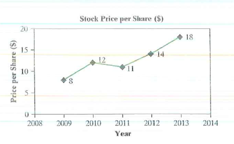 Games, Inc., is a publicly traded company that makes computer software and accessories. Games's stock price over the last five years is plotted in Figure 1, Games's earnings per share for the last five years are shown in Figure 2, and Games'., dividends per share for the last five years are shown in Figure 3. The company currently has 1,000.000 shares outstanding and a long-term debt of $12,000,000. The company also paid $1,200,000 in interest expenses last year, has other assets of $5,000,000, and had earnings before taxes of $3,500,000 last year. Figure 1   Figure 2   Figure 3   Games has decided to manufacture a new product. In order to make the new product, Games will need to invest in a new piece of equipment that costs $10,000,000. The equipment is classified as a seven-year MACKS property and is expected to depreciate 30%' per year. Equipment installation will require 20 employees working for two weeks and charging $50 per hour each. Once the equipment has been installed, the facility is expected to remain operational for two years. Games intends to maintain its current debt-to-equity ratio and therefore plans on borrowing the appropriate amount today to cover the purchase of the equipment. The interest rate on the loan will be equal to its current cost of debt. The loan will require equal annual interest payments over its life (i.e., the loan rate times the principal borrowed for each year). The principal will be repaid in full at the end of year two. Games plans on issuing new stock to cover the equity portion of the investment. The underwriter of the new stock issue charges an 11% flotation cost. Games estimates that its new product will acquire 20% of all market share within the United States. Even though this product has never been produced before. Games has identified an older product that should have market attributes similar to those of the new product. The older product's unit market sales for the entire United States for the last five years are shown in Figure 1. It is estimated that the new product will sell for $20 per unit (in today's dollars). Costs are estimated at 80% of the selling price for the first year and 60% of the selling price for the second year. Inflation is estimated at 10% per annum for the new product. Figure 1   Due to the large size of the investment required to manufacture the new product, Games's analysts predict that once the decision to accept the project is made, investors will revalue the company's stock price. Because you are the chief engineering economist for Games, you have been requested by upper management to determine how manufacturing this new product will change Games's stock price. Management would like answers to the following questions. (a) Games's investors usually use the corporate value model (CVM) to determine the total market value of the company. In its most basic form, the CVM states that a firm's market value is nothing more than the present value of its expected future net cash I lows plus the value of its assets. Using this logic, what must investors currently assess the present value of Games's future net cash flows to be (not including the investment in the new product) (b) Determine Games's tax rate. (c) Determine an appropriate MARR to use in the analysis when the financing source is known. Now do the same when the financing source is unknown. (d) Assuming that the new-product venture is accepted and the new piece of equipment is disposed of at the end of year two, what is a most-likely estimate for Games's stock price (e) Now assume that the new piece of equipment is not disposed of in year two and that Games has not decided how the $ 10,000,000 for the equipment will be financed. Instead, assume that the revenues generated from the new product will continue indefinitely. Estimate a pessimistic, a most-likely, and an optimistic estimate for Games's stock price. 10<div style=padding-top: 35px> 