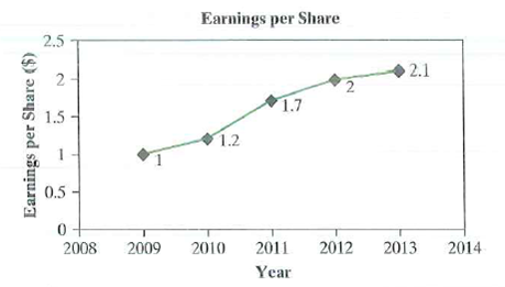 Games, Inc., is a publicly traded company that makes computer software and accessories. Games's stock price over the last five years is plotted in Figure 1, Games's earnings per share for the last five years are shown in Figure 2, and Games'., dividends per share for the last five years are shown in Figure 3. The company currently has 1,000.000 shares outstanding and a long-term debt of $12,000,000. The company also paid $1,200,000 in interest expenses last year, has other assets of $5,000,000, and had earnings before taxes of $3,500,000 last year. Figure 1   Figure 2   Figure 3   Games has decided to manufacture a new product. In order to make the new product, Games will need to invest in a new piece of equipment that costs $10,000,000. The equipment is classified as a seven-year MACKS property and is expected to depreciate 30%' per year. Equipment installation will require 20 employees working for two weeks and charging $50 per hour each. Once the equipment has been installed, the facility is expected to remain operational for two years. Games intends to maintain its current debt-to-equity ratio and therefore plans on borrowing the appropriate amount today to cover the purchase of the equipment. The interest rate on the loan will be equal to its current cost of debt. The loan will require equal annual interest payments over its life (i.e., the loan rate times the principal borrowed for each year). The principal will be repaid in full at the end of year two. Games plans on issuing new stock to cover the equity portion of the investment. The underwriter of the new stock issue charges an 11% flotation cost. Games estimates that its new product will acquire 20% of all market share within the United States. Even though this product has never been produced before. Games has identified an older product that should have market attributes similar to those of the new product. The older product's unit market sales for the entire United States for the last five years are shown in Figure 1. It is estimated that the new product will sell for $20 per unit (in today's dollars). Costs are estimated at 80% of the selling price for the first year and 60% of the selling price for the second year. Inflation is estimated at 10% per annum for the new product. Figure 1   Due to the large size of the investment required to manufacture the new product, Games's analysts predict that once the decision to accept the project is made, investors will revalue the company's stock price. Because you are the chief engineering economist for Games, you have been requested by upper management to determine how manufacturing this new product will change Games's stock price. Management would like answers to the following questions. (a) Games's investors usually use the corporate value model (CVM) to determine the total market value of the company. In its most basic form, the CVM states that a firm's market value is nothing more than the present value of its expected future net cash I lows plus the value of its assets. Using this logic, what must investors currently assess the present value of Games's future net cash flows to be (not including the investment in the new product) (b) Determine Games's tax rate. (c) Determine an appropriate MARR to use in the analysis when the financing source is known. Now do the same when the financing source is unknown. (d) Assuming that the new-product venture is accepted and the new piece of equipment is disposed of at the end of year two, what is a most-likely estimate for Games's stock price (e) Now assume that the new piece of equipment is not disposed of in year two and that Games has not decided how the $ 10,000,000 for the equipment will be financed. Instead, assume that the revenues generated from the new product will continue indefinitely. Estimate a pessimistic, a most-likely, and an optimistic estimate for Games's stock price. 10<div style=padding-top: 35px> 