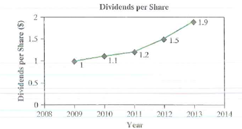 Games, Inc., is a publicly traded company that makes computer software and accessories. Games's stock price over the last five years is plotted in Figure 1, Games's earnings per share for the last five years are shown in Figure 2, and Games'., dividends per share for the last five years are shown in Figure 3. The company currently has 1,000.000 shares outstanding and a long-term debt of $12,000,000. The company also paid $1,200,000 in interest expenses last year, has other assets of $5,000,000, and had earnings before taxes of $3,500,000 last year. Figure 1   Figure 2   Figure 3   Games has decided to manufacture a new product. In order to make the new product, Games will need to invest in a new piece of equipment that costs $10,000,000. The equipment is classified as a seven-year MACKS property and is expected to depreciate 30%' per year. Equipment installation will require 20 employees working for two weeks and charging $50 per hour each. Once the equipment has been installed, the facility is expected to remain operational for two years. Games intends to maintain its current debt-to-equity ratio and therefore plans on borrowing the appropriate amount today to cover the purchase of the equipment. The interest rate on the loan will be equal to its current cost of debt. The loan will require equal annual interest payments over its life (i.e., the loan rate times the principal borrowed for each year). The principal will be repaid in full at the end of year two. Games plans on issuing new stock to cover the equity portion of the investment. The underwriter of the new stock issue charges an 11% flotation cost. Games estimates that its new product will acquire 20% of all market share within the United States. Even though this product has never been produced before. Games has identified an older product that should have market attributes similar to those of the new product. The older product's unit market sales for the entire United States for the last five years are shown in Figure 1. It is estimated that the new product will sell for $20 per unit (in today's dollars). Costs are estimated at 80% of the selling price for the first year and 60% of the selling price for the second year. Inflation is estimated at 10% per annum for the new product. Figure 1   Due to the large size of the investment required to manufacture the new product, Games's analysts predict that once the decision to accept the project is made, investors will revalue the company's stock price. Because you are the chief engineering economist for Games, you have been requested by upper management to determine how manufacturing this new product will change Games's stock price. Management would like answers to the following questions. (a) Games's investors usually use the corporate value model (CVM) to determine the total market value of the company. In its most basic form, the CVM states that a firm's market value is nothing more than the present value of its expected future net cash I lows plus the value of its assets. Using this logic, what must investors currently assess the present value of Games's future net cash flows to be (not including the investment in the new product) (b) Determine Games's tax rate. (c) Determine an appropriate MARR to use in the analysis when the financing source is known. Now do the same when the financing source is unknown. (d) Assuming that the new-product venture is accepted and the new piece of equipment is disposed of at the end of year two, what is a most-likely estimate for Games's stock price (e) Now assume that the new piece of equipment is not disposed of in year two and that Games has not decided how the $ 10,000,000 for the equipment will be financed. Instead, assume that the revenues generated from the new product will continue indefinitely. Estimate a pessimistic, a most-likely, and an optimistic estimate for Games's stock price. 10<div style=padding-top: 35px> 