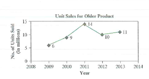 Games, Inc., is a publicly traded company that makes computer software and accessories. Games's stock price over the last five years is plotted in Figure 1, Games's earnings per share for the last five years are shown in Figure 2, and Games'., dividends per share for the last five years are shown in Figure 3. The company currently has 1,000.000 shares outstanding and a long-term debt of $12,000,000. The company also paid $1,200,000 in interest expenses last year, has other assets of $5,000,000, and had earnings before taxes of $3,500,000 last year. Figure 1   Figure 2   Figure 3   Games has decided to manufacture a new product. In order to make the new product, Games will need to invest in a new piece of equipment that costs $10,000,000. The equipment is classified as a seven-year MACKS property and is expected to depreciate 30%' per year. Equipment installation will require 20 employees working for two weeks and charging $50 per hour each. Once the equipment has been installed, the facility is expected to remain operational for two years. Games intends to maintain its current debt-to-equity ratio and therefore plans on borrowing the appropriate amount today to cover the purchase of the equipment. The interest rate on the loan will be equal to its current cost of debt. The loan will require equal annual interest payments over its life (i.e., the loan rate times the principal borrowed for each year). The principal will be repaid in full at the end of year two. Games plans on issuing new stock to cover the equity portion of the investment. The underwriter of the new stock issue charges an 11% flotation cost. Games estimates that its new product will acquire 20% of all market share within the United States. Even though this product has never been produced before. Games has identified an older product that should have market attributes similar to those of the new product. The older product's unit market sales for the entire United States for the last five years are shown in Figure 1. It is estimated that the new product will sell for $20 per unit (in today's dollars). Costs are estimated at 80% of the selling price for the first year and 60% of the selling price for the second year. Inflation is estimated at 10% per annum for the new product. Figure 1   Due to the large size of the investment required to manufacture the new product, Games's analysts predict that once the decision to accept the project is made, investors will revalue the company's stock price. Because you are the chief engineering economist for Games, you have been requested by upper management to determine how manufacturing this new product will change Games's stock price. Management would like answers to the following questions. (a) Games's investors usually use the corporate value model (CVM) to determine the total market value of the company. In its most basic form, the CVM states that a firm's market value is nothing more than the present value of its expected future net cash I lows plus the value of its assets. Using this logic, what must investors currently assess the present value of Games's future net cash flows to be (not including the investment in the new product) (b) Determine Games's tax rate. (c) Determine an appropriate MARR to use in the analysis when the financing source is known. Now do the same when the financing source is unknown. (d) Assuming that the new-product venture is accepted and the new piece of equipment is disposed of at the end of year two, what is a most-likely estimate for Games's stock price (e) Now assume that the new piece of equipment is not disposed of in year two and that Games has not decided how the $ 10,000,000 for the equipment will be financed. Instead, assume that the revenues generated from the new product will continue indefinitely. Estimate a pessimistic, a most-likely, and an optimistic estimate for Games's stock price. 10<div style=padding-top: 35px> 