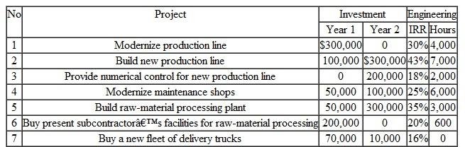 The National Food Processing Company is considering investing in plant modernization and plant expansion. These proposed projects would be completed in two years, with varying requirements of money and plant engineering. Management is willing to use the somewhat uncertain data in Table in selecting the best set of proposals. The resource limitations are as follows: • First-year expenditures: $450,000 • Second-year expenditures: $420,000 • Engineering hours: 11,000 hours The situation requires that a new or modernized production line be provided (project 1 or project 2 which are mutually exclusive). The numerical control (project 3) is applicable only to the new line. The company obviously does not want to both buy (project 6) and build (project 5) raw-material processing facilities; it can, if desirable, rely on the present supplier as an independent firm. Neither the maintenance-shop project (project 4) nor the delivery-truck purchase (project 7) is mandatory. (a) Enumerate all possible mutually exclusive alternatives without considering the budget and engineering-hour constraints. (b) Identify all feasible mutually exclusive alternatives. (c) Suppose that the firm's marginal cost of capital will be 14% for raising the required capital up to $1 million. Which projects would be included in the firm's budget TABLE ST 15.2