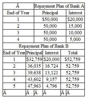 A chemical plant is considering purchasing a computerized control system. The initial cost is $200,000, and the system will produce net savings of $100,000 per year. If purchased, the system will be depreciated under MACRS as a five-year recovery property. The system will be used for four years, at the end of which time the firm expects to sell it for $30,000. The firm's marginal tax rate on this investment is 35%. Any capital gains will be taxed at the same income tax rate. The firm is considering purchasing the computer control system either through its retained earnings or through borrowing from a local bank. Two commercial banks are willing to lend the $200,000 at an interest rate of 10%, but each requires different repayment plans (Table). Bank A requires four equal annual principal payments with interest calculated on the basis of the unpaid balance. Bank B offers a payment plan, with five equal annual payments. (a) Determine the cash flows if the computer control system is to be bought through its retained earnings (equity financing). (b) Determine the cash flows if the asset is financed through either bank A or bank B. (c) Recommend the best course of financing the project. (Assume that the firm's MARR is known to be 10%.) TABLE 3