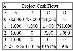 Consider the investment projects given in Table. Suppose that you have only $3,500 available at period 0. Neither additional budgets nor borrowing is allowed in any future budget period. However, you can lend out any remaining funds (or available funds) at 10% interest per period. (a) If you want to maximize the future worth at period 3, which projects would you select What is that future worth (the total amount available for lending at the end of period 3) No partial projects are allowed. (b) Suppose in part (a) that at period 0 you are allowed to borrow $500 at an interest rate of 13%. The loan has to be repaid at the end of year one. Which project would you select to maximize your future worth at period 3 (c) Considering a lending rate of 10% and a borrowing rate of 13%, what would be the most reasonable MARR for project evaluation TABLE ST 15.3
