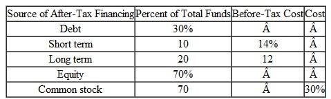 The Delta Chemical Corporation is expected to have the capital structure for the foreseeable future as given in Table. TABLE 10   The flotation costs are already included in each cost component. The marginal income tax rate ( t m ) for Delta is expected to remain at 40% in the future. (a) Determine the cost of capital ( k ). (b) If the risk-free rate is known to be 6% and the average return on the S P 500 is about 12%, determine the cost of equity with ß = 1.2 based on the capital-asset pricing principle. (c) Determine the cost of capital on the basis of the cost of equity obtained in part (b).<div style=padding-top: 35px> 