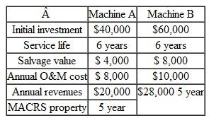 Consider the two mutually exclusive machines given in Table. TABLE 13   The initial investment will be financed with 70% equity and 30% debt. The before-tax debt interest rate, which combines both short-term and long-term financing, is 10% with the loan to be repaid in equal annual installments over the project life. The equity interest rate ( i e ), which combines the two sources of common and preferred stock, is 15%. The firm's marginal income tax rate is 35%. (a) Compare the alternatives using i e = 15%. Which alternative should be selected (b) Compare the alternatives using k. Which alternative should be selected (c) Compare the results obtained in parts (a) and (b).<div style=padding-top: 35px> 