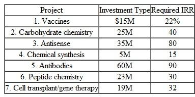 The DNA Corporation, a biotech engineering firm, has identified seven R D projects for funding. Each project is expected to be in the R D stage for three to five years. The IRR figures shown in Table represent the royalty income from selling the R D results to pharmaceutical companies. DNA Corporation can raise only $100 million. DNA's borrowing rate is 18%, and its lending rate is 12%. Which R D projects should be included in the budget TABLE 14