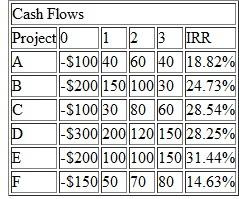 Consider the following investment projects and their interdependencies: • Projects A and E are mutually exclusive. • Projects C and D are independent projects. • Project B is contingent on Project C. • Project E is contingent on project F. The following indicates the cost of capital as a function of budget: (a) Formulate the entire list of mutually exclusive decision alternatives. (b) What is the optimal capital budget What is the appropriate MARR for capital budgeting purpose (c) If the firm has a budget limit placed at $800, which projects would be funded What is the appropriate MARR