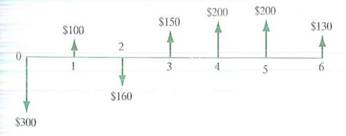 Consider the cash flows in Figure.1 and compute the equivalent annual worth at i = 10%. Figure.1