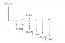 Consider the accompanying cash flow diagram. Compute the equivalent annual worth at i = 13%.   
