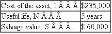 Consider the following data on an asset:   Compute the annual depreciation allowances and the resulting book values, using (a) The straight-line depreciation method. (b) The double-declining-balance method.<div style=padding-top: 35px> 