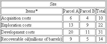 The Oklahoma Oil Company incurred acquisition, exploration, and development costs during 2016 as given in Table 1. Table 1   The market price of oil during 2016 was $60 per barrel. (a) Determine the cost basis for depletion on each parcel. (b) During 2016, 1,200,000 barrels were extracted from parcel A at a production cost of $3,600,000. Determine the depletion charge allowed for parcel A. (c) In part (b), if Oklahoma Oil Company sold 1,000,000 of the 1,200,000 barrels extracted during 2016 at a price of $75 per barrel, the sales revenue would be $75,000,000. If it qualified for the use of percentage depletion (15%), what would be the allowed depletion amount for 2016? (d) During 2016, 800,000 barrels were extracted (and sold) from parcel B al a production cost of $3,000,000. Assume that, during 2017, it is ascertained that the remaining proven reserves on parcel B total only 4.000,000 barrels (instead of the expected 4,200,000). This revision in proven reserves is considered a change in an accounting estimate that must be corrected during the current and future years. (A correction of previous years' depletion amounts is not permitted.) If 1,000,000 barrels are extracted during 2017, what is the total depletion charge allowed, according to the unit cost method?<div style=padding-top: 35px> 
