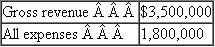 Consider a corporation whose taxable income without state income tax is   If the marginal federal tax rate is 35% and the marginal state rate is 5%, compute the combined state and federal taxes using the two methods described in the text.<div style=padding-top: 35px> 