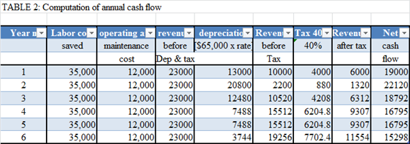 Capital investment is one of the crucial decisions in a business. Fixed assets are capital asset. Investment in fixed asset is considered here. Initially lump sum money is employed to buy the asset. Then asset renders service during its lifetime. Revenue is earned and cash flows are generated. Firm has to decide whether investment is justified or not. Different techniques are available for taking such decisions. They are known as capital budgeting technique. Most of the techniques are using cash flow figures for taking decisions. Thus calculation of correct cash flow is very crucial. Different techniques are available for taking such decisions. They are known as capital budgeting techniques. Most of the techniques are using cash flow figures for taking decisions. Thus calculation of correct cash flow is very crucial. The problem requires initial investment of $65,000 to buy a machine. It has 6 years life. Resale value of machine after 6 years is zero. So, entire $65,000 will be depreciated during 6 years. Depreciation is the value lost for using machine in production. In tax rule, modified accelerated cost recovery system (MACRS) is used for each group. Further the method has assumed that capital asset will provide maximum service in initial years. So, high rate of depreciation is recommended. It is 200% of normal rate for asset life below 15 years. This rate is 150% for life of 15 years or more. The problem is related with purchase of machine. Cost price is $65,000. Salvage value recoverable from machine after six years life is zero. So, entire $65,000 is depreciable. Machine is depreciable for 5 years life span. So, in each year equal percentage will be recovered. At the start of year zero, depreciable value of asset is 100% of initial cost. Divide it by 5 years. It is . Since life is less than 15 years, take 2005 of normal rate. It is . So in first year, depreciation rate is 40%. However MACRS assumes that machine is introduced at the middle of year 1. So 50% first year depreciation rate will be applicable. It is . Therefore, full 100% will be recovered in 6 years. After charging 20% depreciation in year 1, leftover book value of machine is . For 2 nd year, depreciation rate applicable will be 40% of 80% book value. It is In this manner, calculate MACRS for remaining years. Remember MACRS rate cannot be less than straight line rate. It is a rate which is ascertained by dividing book value using number of year's life left. So, calculation of MACRS is shown in the table below: Now consider cash flow from machine. Actual life of the machine is 6 years. In each year, it will save labor cost of $35,000. Also annual operating and maintenance cost is $12,000. So net cash inflow is . It is revenue before tax. From the above figure, deduct depreciation. You will get taxable net income. Now deduct tax to get net income after tax. Finally add back depreciation. It is needed to ascertain cash flow. Note that depreciation is a book entry. No cash is paid. So after add back, you will get annual cash flow. Finally apply net present worth concept to judge acceptability of project. Procedures are- 1. Consider annual cash flow. 2. Calculate annual discounting factor of each year. It is present value of one dollar receivable in future. Formula is . Here 'r' is discounting rate. It is minimum rate of return required to be earned for survival. Future cash flow period is 'n'. 3. Multiply annual net cash flow by the corresponding discounting factor. It will give present value of yearly net cash flow. 4. Add all annual present value calculated in step 3 to get gross present worth. 5. Finally deduct initial investment to get net present worth. If net present worth is positive, then project is accepted. Here discounting rate is 15%. So net present worth calculation is made and following table is prepared. Since net present worth is positive, project is Machine should be purchased.