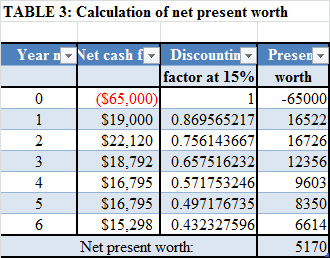 Capital investment is one of the crucial decisions in a business. Fixed assets are capital asset. Investment in fixed asset is considered here. Initially lump sum money is employed to buy the asset. Then asset renders service during its lifetime. Revenue is earned and cash flows are generated. Firm has to decide whether investment is justified or not. Different techniques are available for taking such decisions. They are known as capital budgeting technique. Most of the techniques are using cash flow figures for taking decisions. Thus calculation of correct cash flow is very crucial. Different techniques are available for taking such decisions. They are known as capital budgeting techniques. Most of the techniques are using cash flow figures for taking decisions. Thus calculation of correct cash flow is very crucial. The problem requires initial investment of $65,000 to buy a machine. It has 6 years life. Resale value of machine after 6 years is zero. So, entire $65,000 will be depreciated during 6 years. Depreciation is the value lost for using machine in production. In tax rule, modified accelerated cost recovery system (MACRS) is used for each group. Further the method has assumed that capital asset will provide maximum service in initial years. So, high rate of depreciation is recommended. It is 200% of normal rate for asset life below 15 years. This rate is 150% for life of 15 years or more. The problem is related with purchase of machine. Cost price is $65,000. Salvage value recoverable from machine after six years life is zero. So, entire $65,000 is depreciable. Machine is depreciable for 5 years life span. So, in each year equal percentage will be recovered. At the start of year zero, depreciable value of asset is 100% of initial cost. Divide it by 5 years. It is . Since life is less than 15 years, take 2005 of normal rate. It is . So in first year, depreciation rate is 40%. However MACRS assumes that machine is introduced at the middle of year 1. So 50% first year depreciation rate will be applicable. It is . Therefore, full 100% will be recovered in 6 years. After charging 20% depreciation in year 1, leftover book value of machine is . For 2 nd year, depreciation rate applicable will be 40% of 80% book value. It is In this manner, calculate MACRS for remaining years. Remember MACRS rate cannot be less than straight line rate. It is a rate which is ascertained by dividing book value using number of year's life left. So, calculation of MACRS is shown in the table below: Now consider cash flow from machine. Actual life of the machine is 6 years. In each year, it will save labor cost of $35,000. Also annual operating and maintenance cost is $12,000. So net cash inflow is . It is revenue before tax. From the above figure, deduct depreciation. You will get taxable net income. Now deduct tax to get net income after tax. Finally add back depreciation. It is needed to ascertain cash flow. Note that depreciation is a book entry. No cash is paid. So after add back, you will get annual cash flow. Finally apply net present worth concept to judge acceptability of project. Procedures are- 1. Consider annual cash flow. 2. Calculate annual discounting factor of each year. It is present value of one dollar receivable in future. Formula is . Here 'r' is discounting rate. It is minimum rate of return required to be earned for survival. Future cash flow period is 'n'. 3. Multiply annual net cash flow by the corresponding discounting factor. It will give present value of yearly net cash flow. 4. Add all annual present value calculated in step 3 to get gross present worth. 5. Finally deduct initial investment to get net present worth. If net present worth is positive, then project is accepted. Here discounting rate is 15%. So net present worth calculation is made and following table is prepared. Since net present worth is positive, project is Machine should be purchased.