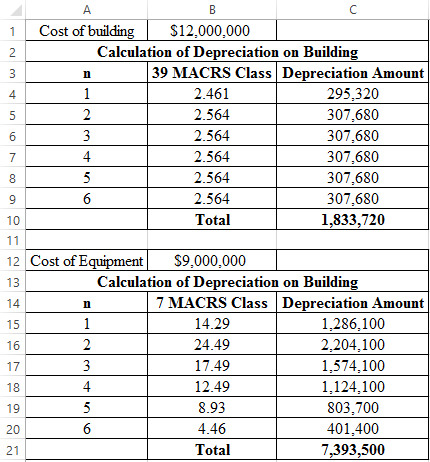 Options of Buy or borrow and lease: The manager has to decide whether to borrow funds for the fixed asset or to purchase it from market or it can be taken on lease. While taking this decision, the important aspects which are required to be considered are the total value and the life span, in case of purchase. On the other hand, the rental payments and the production level at the end of the period are considered in case of lease. Net Cash Flows: The net cash flows are defined as the difference between the cash inflows and outflows of a company at a particular period of time. In the present case, the company, CC had the fixed overhead cost of $7.5 million with the MACRS 7 year class. 1. It is needed to determine the treat the R D expenditures. It can be seen under two situations: Situation 1: When the firm decides not to follow the project, then the expense in 2015 would be calculated as done below: This amount will be written off and considered as the tax savings. Situation 2: When the firm decides to follow the project, it would incur the opportunity cost of . 2. It is required to determine the depreciation schedules of the assets. The land would have no depreciation. Building would fall under the depreciation class of 39- MACRS property and Equipment would fall under the depreciation class of 7- MACRS property. 3. It is required to determine the taxable gains for each assets. For the land asset , the taxable gain would be calculated as done below: For the building asset , the taxable gain would be calculated as done below: For the Equipment asset , the taxable gain would be calculated as done below: Working notes for the calculation of Depreciation on building and equipment are given below: The corresponding values are: 4. It is required to determine the amount of working capital requirement in each period. For the year 2017, it can be calculated with the formula given below: For the year 2018, it can be calculated with the formula given below: 5. It is needed to find the project cash flow by determining the Net present worth criteria and IRR in the excel file. It can be calculated with the appropriate formula in the spreadsheet given below: The corresponding values are: Hence, the calculated present worth is .