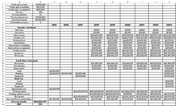 Options of Buy or borrow and lease: The manager has to decide whether to borrow funds for the fixed asset or to purchase it from market or it can be taken on lease. While taking this decision, the important aspects which are required to be considered are the total value and the life span, in case of purchase. On the other hand, the rental payments and the production level at the end of the period are considered in case of lease. Net Cash Flows: The net cash flows are defined as the difference between the cash inflows and outflows of a company at a particular period of time. In the present case, the company, CC had the fixed overhead cost of $7.5 million with the MACRS 7 year class. 1. It is needed to determine the treat the R D expenditures. It can be seen under two situations: Situation 1: When the firm decides not to follow the project, then the expense in 2015 would be calculated as done below: This amount will be written off and considered as the tax savings. Situation 2: When the firm decides to follow the project, it would incur the opportunity cost of . 2. It is required to determine the depreciation schedules of the assets. The land would have no depreciation. Building would fall under the depreciation class of 39- MACRS property and Equipment would fall under the depreciation class of 7- MACRS property. 3. It is required to determine the taxable gains for each assets. For the land asset , the taxable gain would be calculated as done below: For the building asset , the taxable gain would be calculated as done below: For the Equipment asset , the taxable gain would be calculated as done below: Working notes for the calculation of Depreciation on building and equipment are given below: The corresponding values are: 4. It is required to determine the amount of working capital requirement in each period. For the year 2017, it can be calculated with the formula given below: For the year 2018, it can be calculated with the formula given below: 5. It is needed to find the project cash flow by determining the Net present worth criteria and IRR in the excel file. It can be calculated with the appropriate formula in the spreadsheet given below: The corresponding values are: Hence, the calculated present worth is .