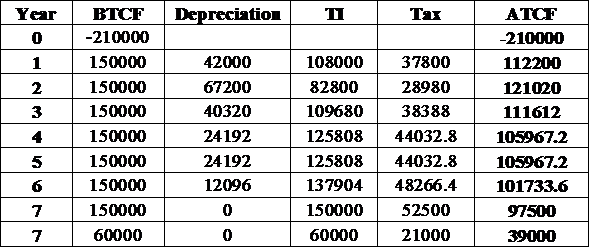 It is given that the initial cost of the robot is $210,000 and it will help in saving $150,000 to the firm. The robot will be depreciated under MACRS as a five-year property. The useful life of the robot is 7 years and the salvage value of the robot is $60,000. The marginal tax rate is 35% per year and the MARR is 15%. BTCF is the before tax cash flow. It shows the amount that the firm earns before paying any taxes. Depreciation is the amount of loss in value the tool due to wear and tear. MACRS depreciation is calculated on the original value of machine. The table below shows the rate of depreciation under MACRS: Taxable income is calculated by deducting the amount of depreciation from the before tax cash flow. Tax is the amount of tax that must be paid. The combined income tax rate is 39%. After-tax cash flow is the cash flow of the firm after deducting the taxes from the before-tax cash flow. Following is the screenshot of the formulae used in calculation of depreciation, taxable income and after-tax cash flow: The result image is as follows: The last column in the table is the salvage value of the robot. Following is the formula to calculate the after-tax salvage value: Thus, the after-tax salvage value of the robot is $39,000.