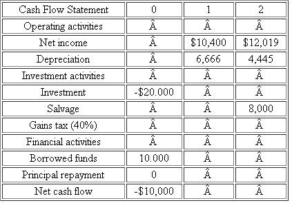 A special-purpose machine tool set would cost $20,000. The tool set will be financed by a $10,000 bank loan repayable in two equal annual installments at 10% compounded annually. The tool is expected to provide annual (material) savings of $30.000 for two years and is to be depreciated by the MACRS three-year recovery period The tool will require annual O M costs in the amount of $5,000. The salvage value at the end of the two years is expected to be $8,000. Assuming a marginal tax rate of 40% and MARR of 15%, what is the net present worth of this project? You may use Table as a worksheet for your calculation.