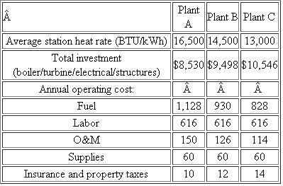 An international manufacturer of prepaid food items needs 50,000,000 kWh of electrical energy a year, with a maximum demand of 10,000 kW. The local utililty company currently charges $0,085 per kWh-a rate considered high throughout the industry. Because the firm's power consumption is so large, its engineers are considering installing a 10,000-kW steam-turbine plant. Three types of plant have been proposed (units in thousands of dollars) and are given in Table. The service life of each plant is expected to be 20 years. The plant investment will be subject to a 20-year MACRS property classification. The expected salvage value of the plant at the end of its useful life is about 10% of its original investment. The firm's MARR is known to be 12%. The firm's marginal income tax rate is 39%. (a) Determine the unit power cost ($/kWh) for each plant. (b) Which plant would provide the most economical power?