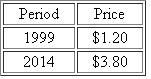 The following data indicate the median price of unleaded gasoline during the last 15 years for California residents:    Assuming that the base period (price index = 100) is 1999, compute the average price index for the unleaded gasoline price for the year 2014.