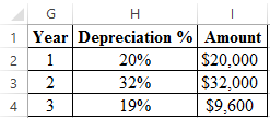 Modified Accelerated Cost Recovery System (MACRS): In this method, the life of asset refers to the period which has defined by the maker of the asset. This system of depreciation uses some specified percentage, on which asset is depreciated over its life. These percentages are organized in such a way so that in the earlier years asset get depreciated by the higher amount and later by lower amounts. In the given case, a company has considered the acquisition of eighteen-wheeler. The base price is $80,000 and has a useful life of 3 years. Its salvage value is $30,000. The marginal tax rate is given to be 40%. a. It is required to find the project acceptability and for that, it is needed to find the present worth. First, calculate the depreciation using the 5-years MACRS property depreciation rate as follows: The calculated value of depreciation is shown in the following spreadsheet: Now, in order to determine the acceptability of project, the present worth is calculated using NPV function of excel as follows: The above excel shows that the present worth calculated in cell B24 is . Since the present worth is positive, thus the project is acceptable. b. Now, if the base price changes to $95,000, the acceptability of project is to determine. In order to do this, first determine the amount of depreciation using 5-Year MACRS property depreciation rate as follows: The calculated value of depreciation is shown in the following spreadsheet: Now, if the base price changes to $95,000, the present worth is to compute at 15% MARR to determine the required labor savings. The present worth with new base price is computed as follows: Since the present worth with new base price is computed as negative value $7,869.24, so in order to accept the project, the present worth should be positive. And, in order to make present worth positive, the minimum required labor savings is calculated as follows: Thus, if company choose labor saving at least $50,980.62 , then only the present worth become positive and the project become acceptable. The following excel shows that, if company choose labor savings equal to $50,982.62, then the present worth becomes positive. The calculation is shown in the following excel: Hence, in order to accept the project the required labor savings is .