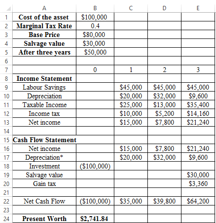 Modified Accelerated Cost Recovery System (MACRS): In this method, the life of asset refers to the period which has defined by the maker of the asset. This system of depreciation uses some specified percentage, on which asset is depreciated over its life. These percentages are organized in such a way so that in the earlier years asset get depreciated by the higher amount and later by lower amounts. In the given case, a company has considered the acquisition of eighteen-wheeler. The base price is $80,000 and has a useful life of 3 years. Its salvage value is $30,000. The marginal tax rate is given to be 40%. a. It is required to find the project acceptability and for that, it is needed to find the present worth. First, calculate the depreciation using the 5-years MACRS property depreciation rate as follows: The calculated value of depreciation is shown in the following spreadsheet: Now, in order to determine the acceptability of project, the present worth is calculated using NPV function of excel as follows: The above excel shows that the present worth calculated in cell B24 is . Since the present worth is positive, thus the project is acceptable. b. Now, if the base price changes to $95,000, the acceptability of project is to determine. In order to do this, first determine the amount of depreciation using 5-Year MACRS property depreciation rate as follows: The calculated value of depreciation is shown in the following spreadsheet: Now, if the base price changes to $95,000, the present worth is to compute at 15% MARR to determine the required labor savings. The present worth with new base price is computed as follows: Since the present worth with new base price is computed as negative value $7,869.24, so in order to accept the project, the present worth should be positive. And, in order to make present worth positive, the minimum required labor savings is calculated as follows: Thus, if company choose labor saving at least $50,980.62 , then only the present worth become positive and the project become acceptable. The following excel shows that, if company choose labor savings equal to $50,982.62, then the present worth becomes positive. The calculation is shown in the following excel: Hence, in order to accept the project the required labor savings is .