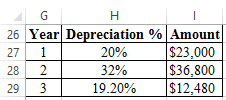 Modified Accelerated Cost Recovery System (MACRS): In this method, the life of asset refers to the period which has defined by the maker of the asset. This system of depreciation uses some specified percentage, on which asset is depreciated over its life. These percentages are organized in such a way so that in the earlier years asset get depreciated by the higher amount and later by lower amounts. In the given case, a company has considered the acquisition of eighteen-wheeler. The base price is $80,000 and has a useful life of 3 years. Its salvage value is $30,000. The marginal tax rate is given to be 40%. a. It is required to find the project acceptability and for that, it is needed to find the present worth. First, calculate the depreciation using the 5-years MACRS property depreciation rate as follows: The calculated value of depreciation is shown in the following spreadsheet: Now, in order to determine the acceptability of project, the present worth is calculated using NPV function of excel as follows: The above excel shows that the present worth calculated in cell B24 is . Since the present worth is positive, thus the project is acceptable. b. Now, if the base price changes to $95,000, the acceptability of project is to determine. In order to do this, first determine the amount of depreciation using 5-Year MACRS property depreciation rate as follows: The calculated value of depreciation is shown in the following spreadsheet: Now, if the base price changes to $95,000, the present worth is to compute at 15% MARR to determine the required labor savings. The present worth with new base price is computed as follows: Since the present worth with new base price is computed as negative value $7,869.24, so in order to accept the project, the present worth should be positive. And, in order to make present worth positive, the minimum required labor savings is calculated as follows: Thus, if company choose labor saving at least $50,980.62 , then only the present worth become positive and the project become acceptable. The following excel shows that, if company choose labor savings equal to $50,982.62, then the present worth becomes positive. The calculation is shown in the following excel: Hence, in order to accept the project the required labor savings is .