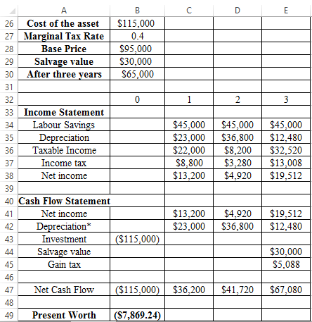 Modified Accelerated Cost Recovery System (MACRS): In this method, the life of asset refers to the period which has defined by the maker of the asset. This system of depreciation uses some specified percentage, on which asset is depreciated over its life. These percentages are organized in such a way so that in the earlier years asset get depreciated by the higher amount and later by lower amounts. In the given case, a company has considered the acquisition of eighteen-wheeler. The base price is $80,000 and has a useful life of 3 years. Its salvage value is $30,000. The marginal tax rate is given to be 40%. a. It is required to find the project acceptability and for that, it is needed to find the present worth. First, calculate the depreciation using the 5-years MACRS property depreciation rate as follows: The calculated value of depreciation is shown in the following spreadsheet: Now, in order to determine the acceptability of project, the present worth is calculated using NPV function of excel as follows: The above excel shows that the present worth calculated in cell B24 is . Since the present worth is positive, thus the project is acceptable. b. Now, if the base price changes to $95,000, the acceptability of project is to determine. In order to do this, first determine the amount of depreciation using 5-Year MACRS property depreciation rate as follows: The calculated value of depreciation is shown in the following spreadsheet: Now, if the base price changes to $95,000, the present worth is to compute at 15% MARR to determine the required labor savings. The present worth with new base price is computed as follows: Since the present worth with new base price is computed as negative value $7,869.24, so in order to accept the project, the present worth should be positive. And, in order to make present worth positive, the minimum required labor savings is calculated as follows: Thus, if company choose labor saving at least $50,980.62 , then only the present worth become positive and the project become acceptable. The following excel shows that, if company choose labor savings equal to $50,982.62, then the present worth becomes positive. The calculation is shown in the following excel: Hence, in order to accept the project the required labor savings is .