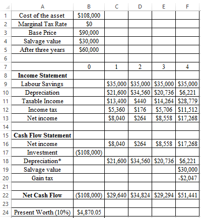 Modified Accelerated Cost Recovery System (MACRS): In this method, the life of asset refers to the period which has defined by the maker of the asset. This system of depreciation uses some specified percentage, on which asset is depreciated over its life. These percentages are organized in such a way, so that in the earlier years asset get depreciated by higher amount and later by lower amounts. In the given case, a company has considering the new earthmover. The base price is $90,000 and has a useful life of 4 years. Its salvage value is $30,000. Marginal tax rate is given to be 40%. a. It is required to find the project acceptability and for that, it is needed to find the present worth. First, calculate the depreciation rate using depreciation rate of 5-Year MACRS property as follows: The calculated value of depreciation shown below: The calculation for present worth is shown in the following excel: The Present worth is calculated in the cell B24 as shown below: Since, the present worth is $4,870.05, thus this project is worth undertaking as its present value is coming out to be positive. b. Now, the net working capital of the project has increased to $5,000, so it is required to find still the project is worth undertaking or not. First, calculate the depreciation rate using depreciation rate of 5-Year MACRS property as follows: The calculated value of depreciation rate is shown below: The Present worth is calculated in the cell B23 as shown below: The calculated value of present worth (cell B23) is shown in the following spreadsheet: As the above excel shows that the present worth is , which is positive. Hence, the project is still acceptable. c. Now, the MARR has increased to 18% and not consider working capital into account. In this part, the labor savings is required to determine. First, determine the present worth at 18% MARR as follows: Since, the present worth at 18% MARR is comes out to be negative, thus one must choose such amount of working capital so that the value of present worth become positive. The required labor savings can be determined as follows: Thus, the new working capital should be at least $44,085, so that present worth at 18% becomes positive. Considering the working capital as $44,085, the calculation of present worth is shown in the following excel (cell B24): As the above excel shows that present worth becomes $1,155 with working capital of $44,085. Hence, the company must choose working capital .