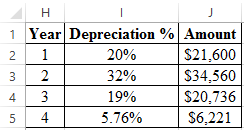 Modified Accelerated Cost Recovery System (MACRS): In this method, the life of asset refers to the period which has defined by the maker of the asset. This system of depreciation uses some specified percentage, on which asset is depreciated over its life. These percentages are organized in such a way, so that in the earlier years asset get depreciated by higher amount and later by lower amounts. In the given case, a company has considering the new earthmover. The base price is $90,000 and has a useful life of 4 years. Its salvage value is $30,000. Marginal tax rate is given to be 40%. a. It is required to find the project acceptability and for that, it is needed to find the present worth. First, calculate the depreciation rate using depreciation rate of 5-Year MACRS property as follows: The calculated value of depreciation shown below: The calculation for present worth is shown in the following excel: The Present worth is calculated in the cell B24 as shown below: Since, the present worth is $4,870.05, thus this project is worth undertaking as its present value is coming out to be positive. b. Now, the net working capital of the project has increased to $5,000, so it is required to find still the project is worth undertaking or not. First, calculate the depreciation rate using depreciation rate of 5-Year MACRS property as follows: The calculated value of depreciation rate is shown below: The Present worth is calculated in the cell B23 as shown below: The calculated value of present worth (cell B23) is shown in the following spreadsheet: As the above excel shows that the present worth is , which is positive. Hence, the project is still acceptable. c. Now, the MARR has increased to 18% and not consider working capital into account. In this part, the labor savings is required to determine. First, determine the present worth at 18% MARR as follows: Since, the present worth at 18% MARR is comes out to be negative, thus one must choose such amount of working capital so that the value of present worth become positive. The required labor savings can be determined as follows: Thus, the new working capital should be at least $44,085, so that present worth at 18% becomes positive. Considering the working capital as $44,085, the calculation of present worth is shown in the following excel (cell B24): As the above excel shows that present worth becomes $1,155 with working capital of $44,085. Hence, the company must choose working capital .