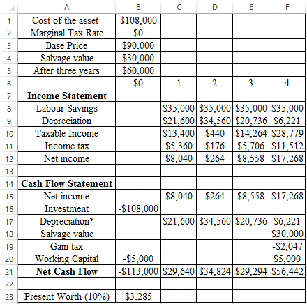 Modified Accelerated Cost Recovery System (MACRS): In this method, the life of asset refers to the period which has defined by the maker of the asset. This system of depreciation uses some specified percentage, on which asset is depreciated over its life. These percentages are organized in such a way, so that in the earlier years asset get depreciated by higher amount and later by lower amounts. In the given case, a company has considering the new earthmover. The base price is $90,000 and has a useful life of 4 years. Its salvage value is $30,000. Marginal tax rate is given to be 40%. a. It is required to find the project acceptability and for that, it is needed to find the present worth. First, calculate the depreciation rate using depreciation rate of 5-Year MACRS property as follows: The calculated value of depreciation shown below: The calculation for present worth is shown in the following excel: The Present worth is calculated in the cell B24 as shown below: Since, the present worth is $4,870.05, thus this project is worth undertaking as its present value is coming out to be positive. b. Now, the net working capital of the project has increased to $5,000, so it is required to find still the project is worth undertaking or not. First, calculate the depreciation rate using depreciation rate of 5-Year MACRS property as follows: The calculated value of depreciation rate is shown below: The Present worth is calculated in the cell B23 as shown below: The calculated value of present worth (cell B23) is shown in the following spreadsheet: As the above excel shows that the present worth is , which is positive. Hence, the project is still acceptable. c. Now, the MARR has increased to 18% and not consider working capital into account. In this part, the labor savings is required to determine. First, determine the present worth at 18% MARR as follows: Since, the present worth at 18% MARR is comes out to be negative, thus one must choose such amount of working capital so that the value of present worth become positive. The required labor savings can be determined as follows: Thus, the new working capital should be at least $44,085, so that present worth at 18% becomes positive. Considering the working capital as $44,085, the calculation of present worth is shown in the following excel (cell B24): As the above excel shows that present worth becomes $1,155 with working capital of $44,085. Hence, the company must choose working capital .